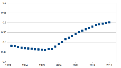 Kenya, trends in the Human Development Index 1970–2010