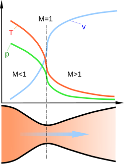 Typical temperature (T), pressure (p), and velocity (v) profiles in a de Laval Nozzle