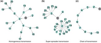 Pathogen Transmission Trees