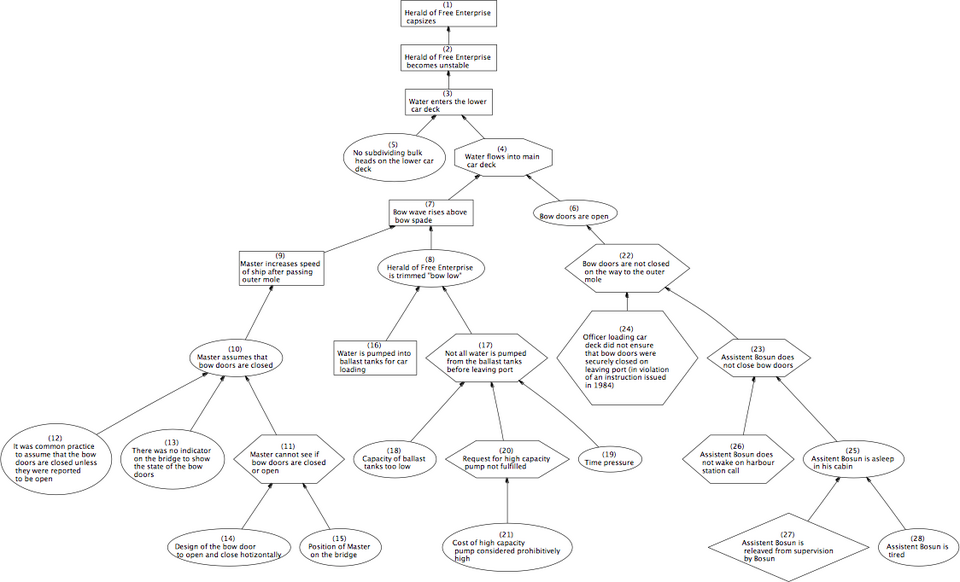 Why-because graph of the capsizing of the Herald of Free Enterprise (Click to see in detail.)