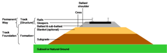 Section through railway track and foundation showing the ballast and formation layers. The layers are slightly sloped to help drainage. Sometimes there is a layer of rubber matting (not shown) to improve drainage, and to dampen sound and vibration