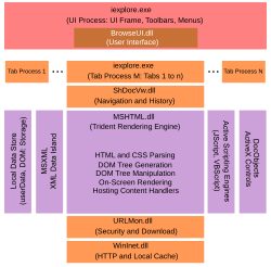 The architecture of IE8. Previous versions had a similar architecture, except that both tabs and the UI were within the same process. Consequently, each browser window could have only one "tab process".