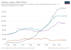 Historical GDP per capita development in southern African countries, since 1950