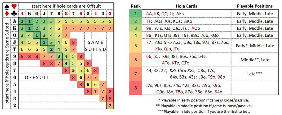 Sklansky Starting Hands Groups & Strategies