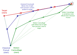 Comparison of motion camouflage and classical pursuit