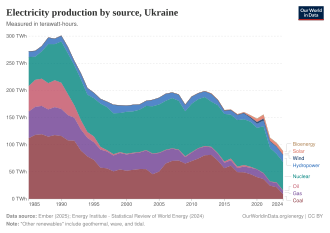 Electricity production by source in Ukraine