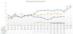 Opinion polls during the first round had underestimated the number of voters intending to vote for Macri, while later polls underestimated Scioli.