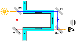Figure 5–1. Highly simplified diagram of Fizeau's 1851 experiment.