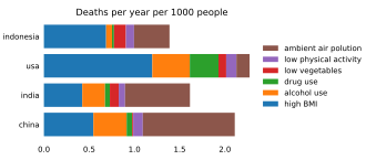 Deaths from air pollution compared to other common causes in Indonesia, USA, India and China in 2019