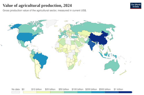 Value of agricultural production