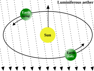The luminiferous aether: it was hypothesised that the Earth moves through a "medium" of aether that carries light.