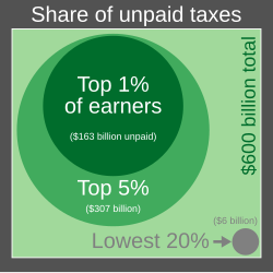 U.S. Treasury Department estimates of unpaid taxes indicate that over half of all unpaid taxes are attributable to the top 5% of earners.[13]