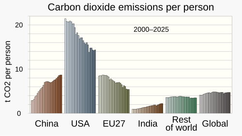 Per person, the United States generates CO2 at a far faster rate than other primary regions.[382][384]