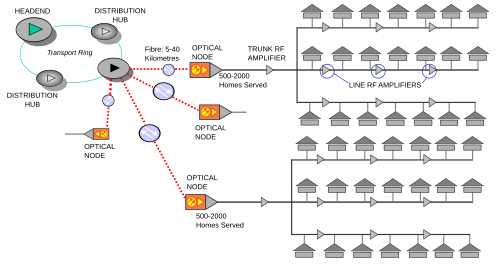 A common HFC architecture