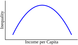 Idealized hypothetical Kuznets curve