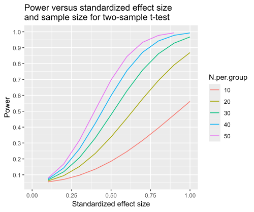 Graph showing power of a two-sample t-test versus standardized effect size and sample size
