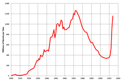 Texas oil production declined after peaking in 1972 but had a resurgence in the 2010s due to tight oil production. Note: This chart is outdated, and as of 2024 Texas produces 5.7 million barrels per day (2,080 million barrels per year).[54]