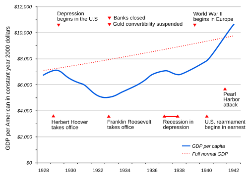 The overall course of the Depression in the United States, as reflected in per-capita GDP (average income per person) shown in constant year 2000 dollars, plus some of the key events of the period. Dotted red line = long-term trend 1920–1970.[46]