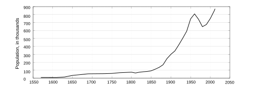 Stockholm Municipality population development years 1570–2012[95]