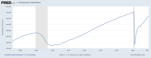 US non-farm payrolls, 2005 – January 2022