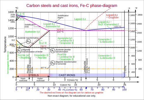 An iron-carbon phase diagram showing the conditions necessary to form different phases