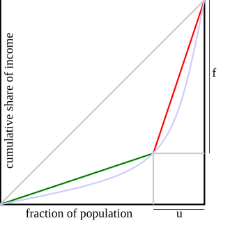 Richest u of population (red) equally share f of all income or wealth; others (green) equally share remainder: G = f − u. A smooth distribution (blue) with the same u and f always has G > f − u.