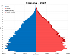 Formosa population pyramid (2022)