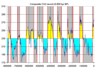 Ice ages as reflected in atmospheric CO2, stored in the bubbles from glacial ice of Antarctica