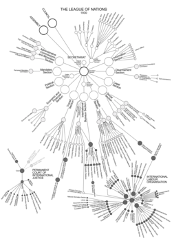League of Nations Organisation chart[75]