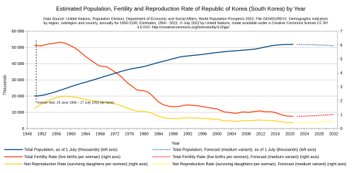 Population, fertility rate, and net reproduction rate, United Nations estimates