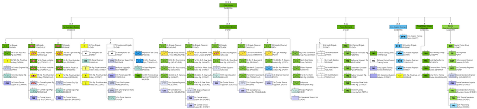 Australian Army organisation 2025