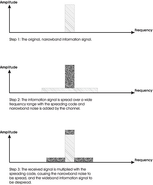 Resistance of spread-spectrum system against narrowband interference