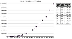 The iTunes Store was highly successful in shaping the legal music downloading industry; chart shows the number of songs sold from 2003 to 2010.
