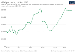 Nicaraguan GDP per capita, 1920 to 2018