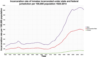 United States incarceration rate per 100,000 population, 1925–2014[395][396]