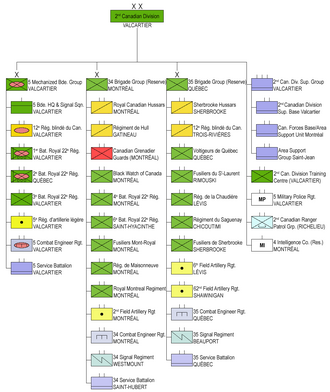 Organizational chart for the 2nd Canadian Division