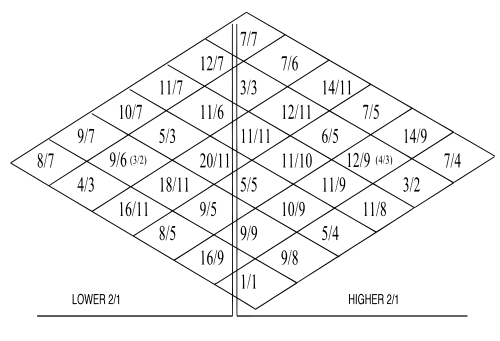 Tonal basis of Harry Partch's tuning system: 11-limit tonality diamond