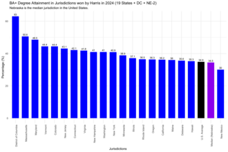 Bar plot of the percentage of the population with a bachelor's degree in the electoral jurisdictions won by Harris in the election[641]