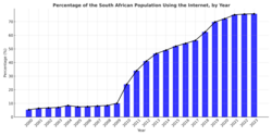 Growth in internet usage among the South African population, by year