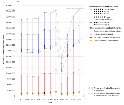 The annual trend of tourism sector in Venice from 2013 to 2023 is divided by the number of presences per type of hotel establishments. The total number of presences indicates the number of nights spent by tourists in hotel establishments.