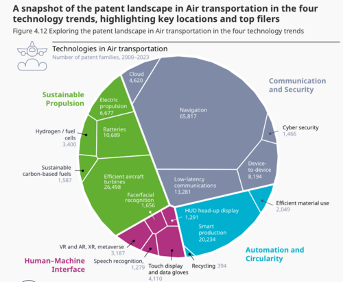 Technology trends in Air transportation: patent landscape in air transport.
