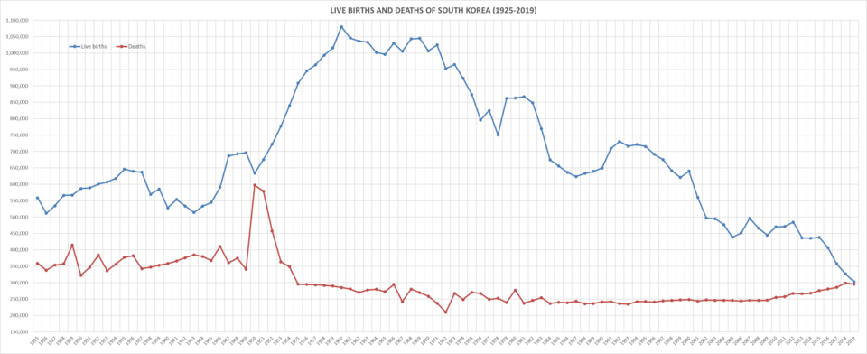 Live births and deaths of South Korea 1925–2019