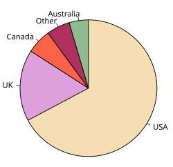 Pie chart of populations of English native speakers