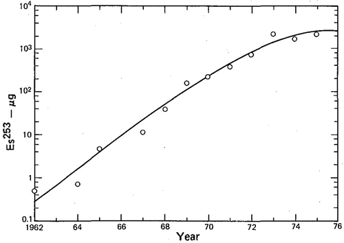 Early evolution of einsteinium production in the U.S.[49]