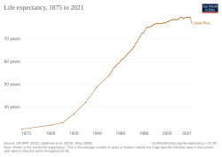 Development of life expectancy in Costa Rica
