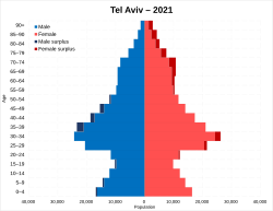 Tel Aviv population pyramid in 2021