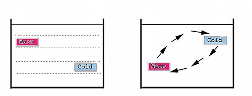 Density (buoyancy) drives an internal circulation only if the denser (colder or saltier) water mass lays above the less dense (warmer or less salty) one. In absence of any perturbation, the fluid assumes a stratified form. Neglecting salinity differences, the only possible drivers of such a circulation are vertical temperature differences. However, water gets heated and cooled at the same level, namely at the surface at the equator and at the surface at the poles. The force that pushes colder water above warmer water is internal mixing, which is more intense in presence of rough topography, such as in the Drake Passage.