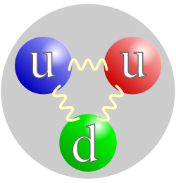 A proton is a combination of two up quarks and one down quark, held together by gluons.
