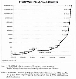 The price of gold in Germany, 1 January 1918 – 30 November 1923. (The vertical scale is logarithmic.)