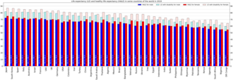 Life expectancy and healthy life expectancy by sex in 2019[1]